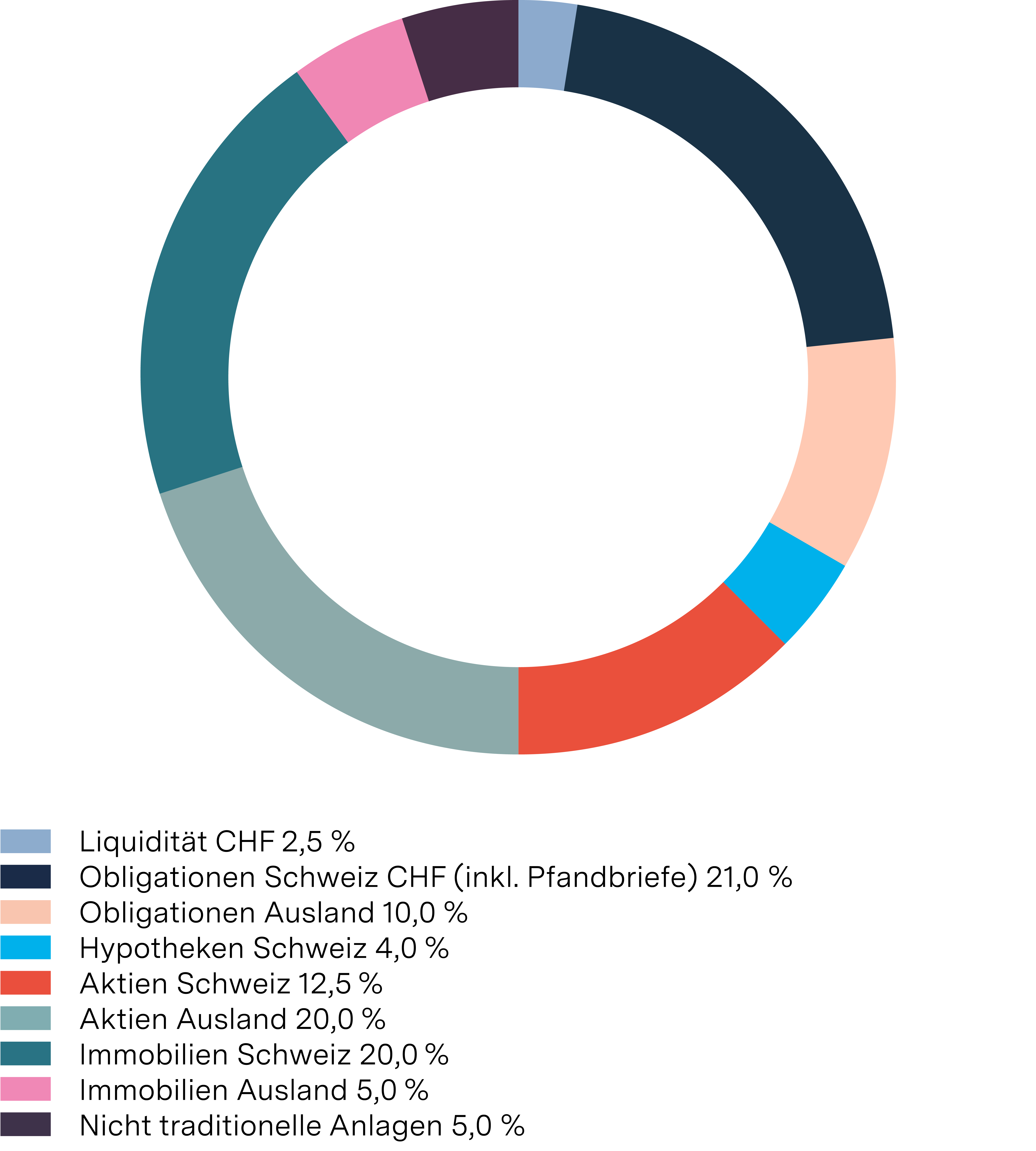 PK BKW Website Grafik 23 Anlagestrategie d