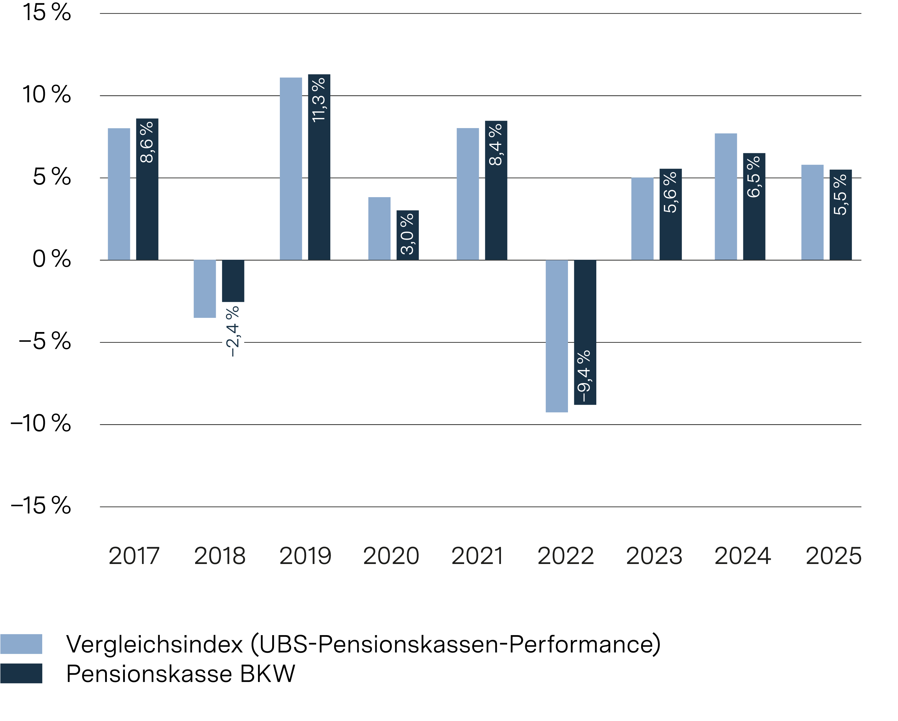 PK BKW Website Grafiken 25 Performance d V v2